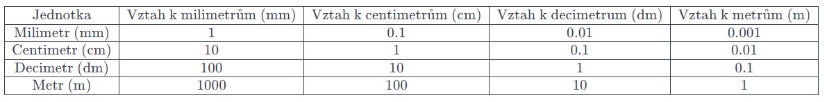 tabulka převody jednotek