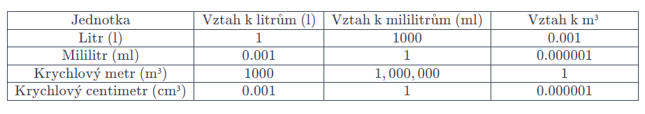 Tabulka převody jednotek