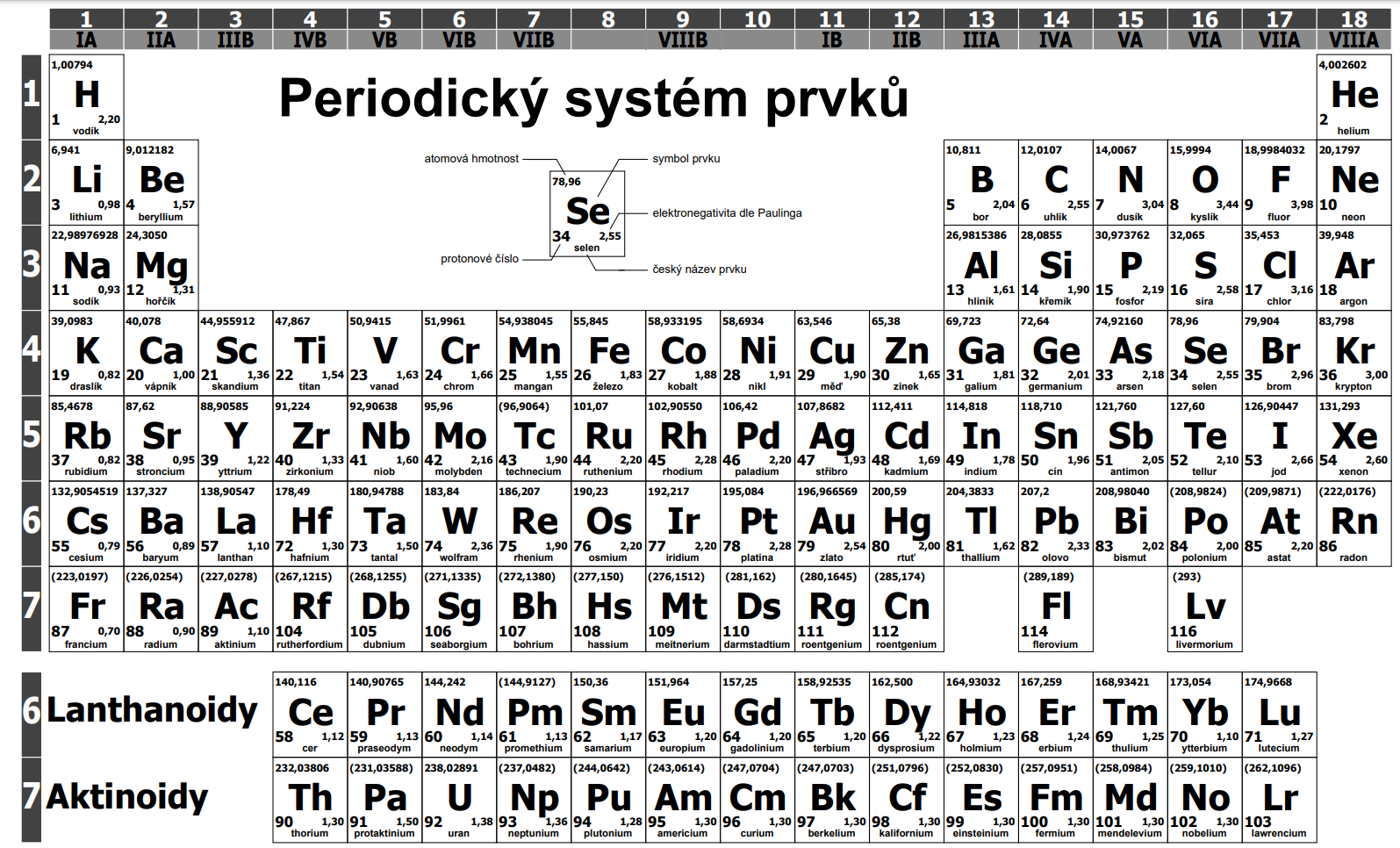 Periodická tabulka prvků k tisku v pdf