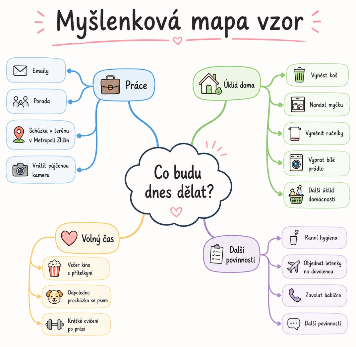 myšlenková mapa vzor