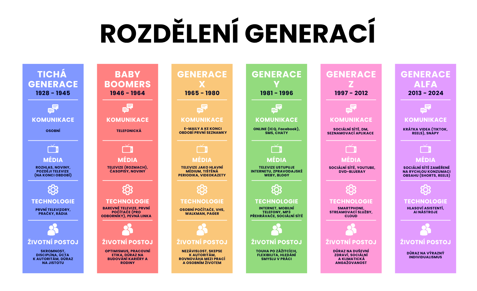Rozdělení generací